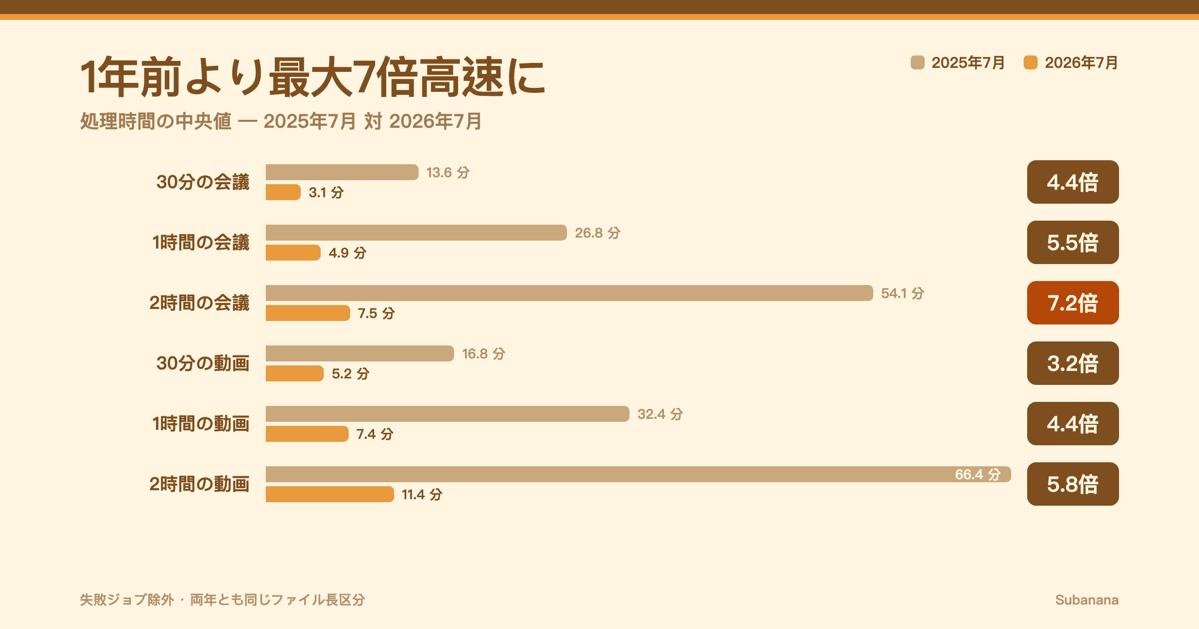 ジョブ種別ごとの処理時間中央値、2025 年 7 月対 2026 年 7 月 — 会議・動画とも最大 7.2 倍高速化