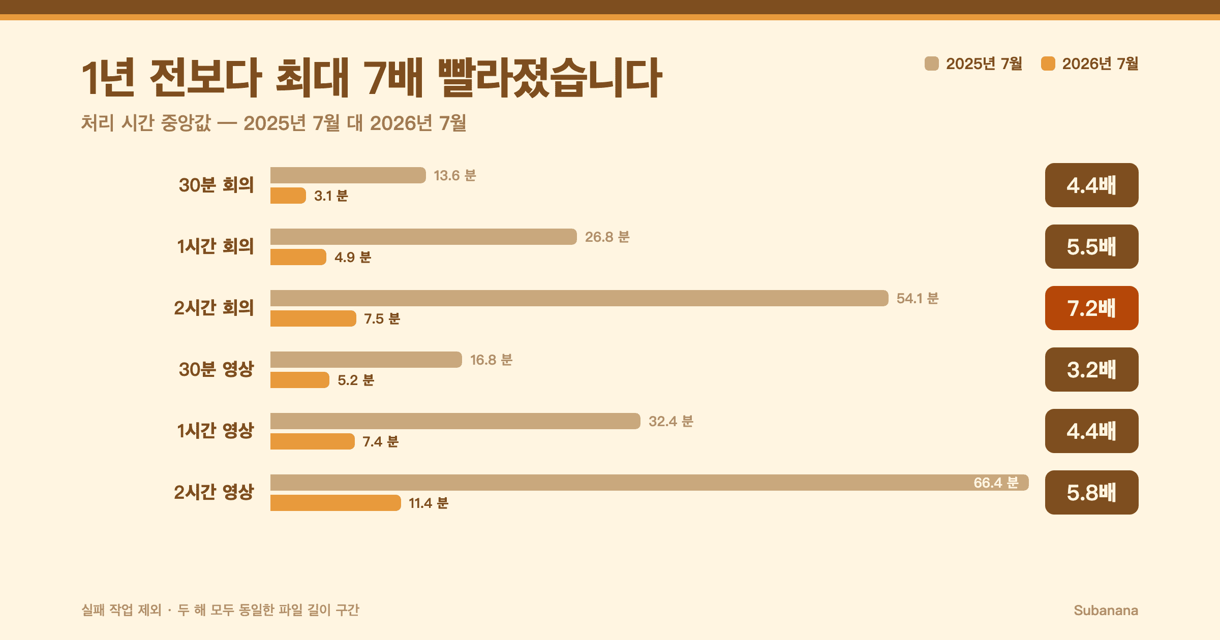 작업 유형별 처리 시간 중앙값, 2025년 7월 대 2026년 7월 — 회의·영상 최대 7.2배 빨라짐