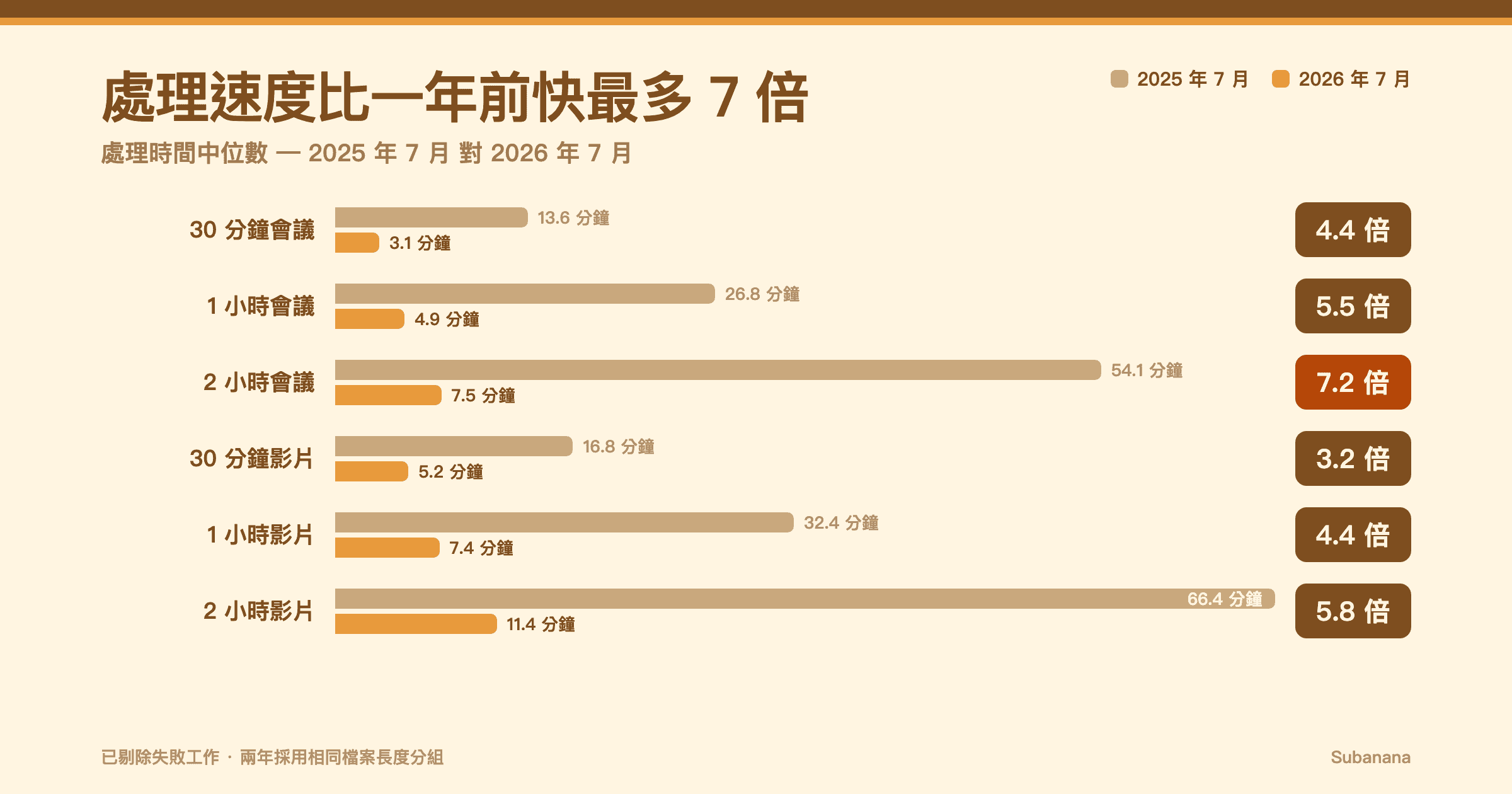 各類工作的處理時間中位數,2025 年 7 月對 2026 年 7 月 — 會議與影片最多快 7.2 倍