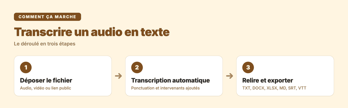 Les trois étapes pour transcrire un audio : déposer le fichier, transcription automatique, relire et exporter